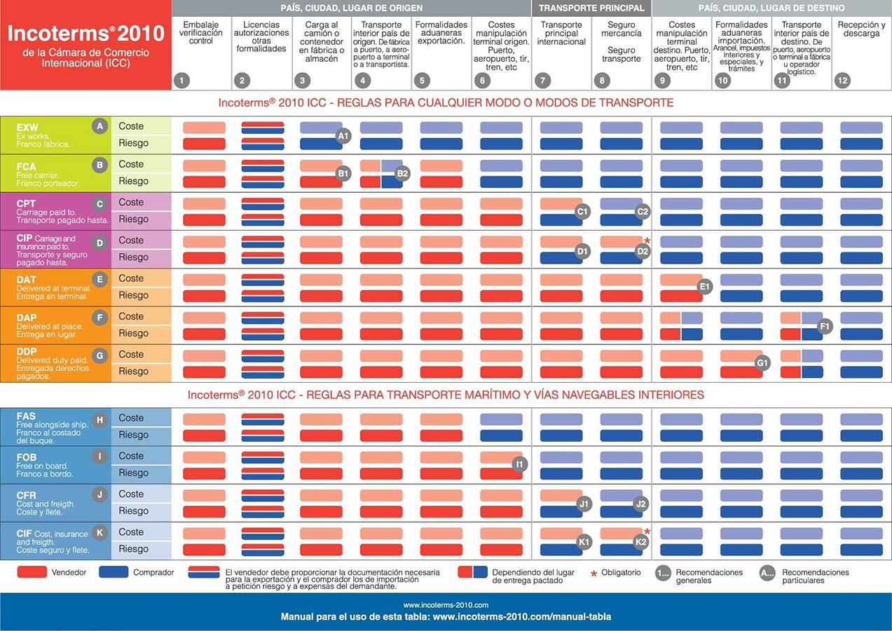 Incoterms Cermesoni Mexico